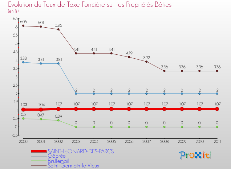 Evolution du taux de la taxe foncière sur le bati pour SAINT-LéONARD-DES-PARCS et les communes proches Comparaison des taux de taxe foncière sur le bati pour SAINT-LéONARD-DES-PARCS et les communes voisines