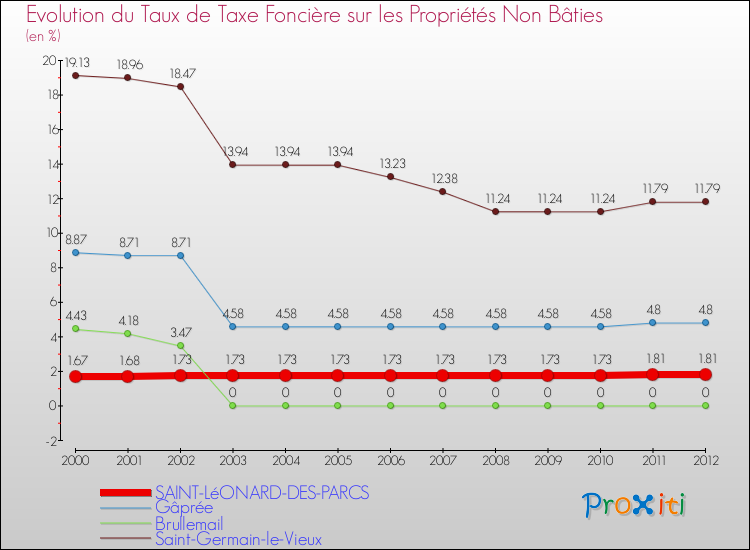 Evolution du taux de la taxe foncière sur les immeubles et terrains non batis pour SAINT-LéONARD-DES-PARCS et les communes proches de 2000 à 2012 Comparaison des taux de la taxe foncière sur les immeubles et terrains non batis pour SAINT-LéONARD-DES-PARCS et les communes voisines de 2000 à 2012