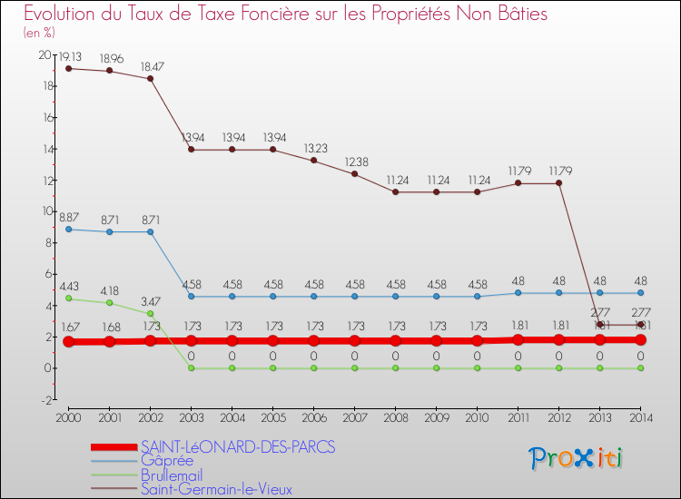 Evolution du taux de la taxe foncière sur les immeubles et terrains non batis pour SAINT-LéONARD-DES-PARCS et les communes proches de 2000 à 2014 Comparaison des taux de la taxe foncière sur les immeubles et terrains non batis pour SAINT-LéONARD-DES-PARCS et les communes voisines de 2000 à 2014