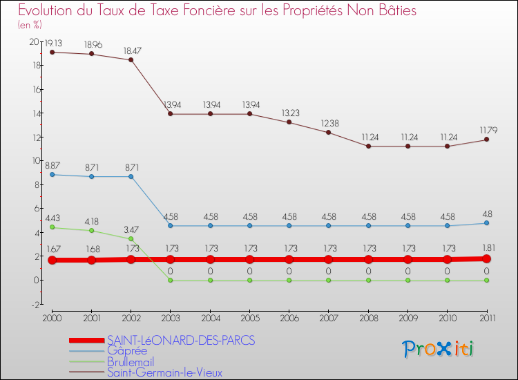 Evolution du taux de la taxe foncière sur les immeubles et terrains non batis pour SAINT-LéONARD-DES-PARCS et les communes proches Comparaison des taux de la taxe foncière sur les immeubles et terrains non batis pour SAINT-LéONARD-DES-PARCS et les communes voisines