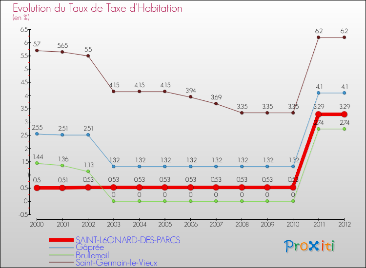 Evolution du taux de la taxe d'habitation pour SAINT-LéONARD-DES-PARCS et les communes proches Comparaison des taux de la taxe d'habitation pour SAINT-LéONARD-DES-PARCS et les communes voisines