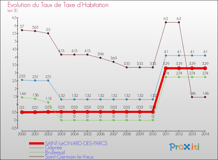 Evolution du taux de la taxe d'habitation pour SAINT-LéONARD-DES-PARCS et les communes proches de 2000 à 2014 Comparaison des taux de la taxe d'habitation pour SAINT-LéONARD-DES-PARCS et les communes voisines de 2000 à 2014
