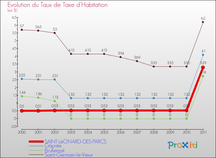 Evolution du taux de la taxe d'habitation pour SAINT-LéONARD-DES-PARCS et les communes proches Comparaison des taux de la taxe d'habitation pour SAINT-LéONARD-DES-PARCS et les communes voisines