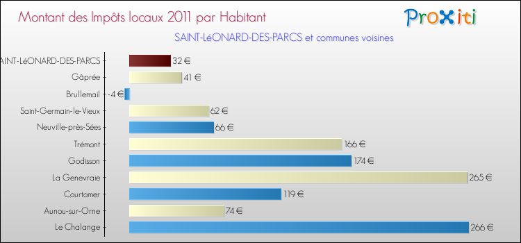 Montant des impôts locaux par Habitant pour SAINT-LéONARD-DES-PARCS et les communes proches Comparaison des impôts locaux par habitant pour SAINT-LéONARD-DES-PARCS et les communes voisines