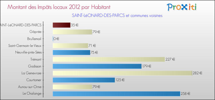 Montant des impôts locaux par Habitant pour SAINT-LéONARD-DES-PARCS et les communes proches Comparaison des impôts locaux par habitant pour SAINT-LéONARD-DES-PARCS et les communes voisines