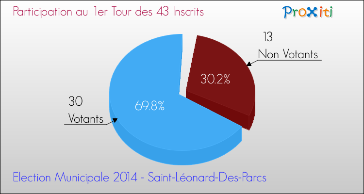 Participation au 1er Tour des Elections Municipales 2014 de la commune de Saint-Léonard-Des-Parcs Elections Municipales 2014 - Participation au 1er Tour pour la commune de Saint-Léonard-Des-Parcs