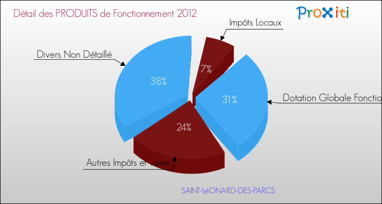 Décomposition du Budget de Fonctionnement 2012 de la commune de SAINT-LéONARD-DES-PARCS Budget de Fonctionnement 2012 pour la commune de SAINT-LéONARD-DES-PARCS