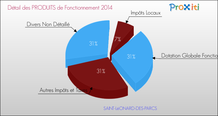 Décomposition du Budget de Fonctionnement 2014 de la commune de SAINT-LéONARD-DES-PARCS Budget de Fonctionnement 2014 pour la commune de SAINT-LéONARD-DES-PARCS