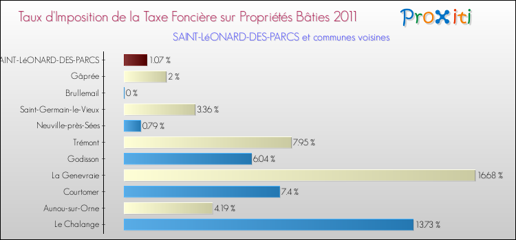 Taux d'imposition de la taxe foncière sur le bati 2011 pour SAINT-LéONARD-DES-PARCS et les communes proches Comparaison des taux d'imposition de la taxe foncière sur le bati 2011 pour SAINT-LéONARD-DES-PARCS et les communes voisines