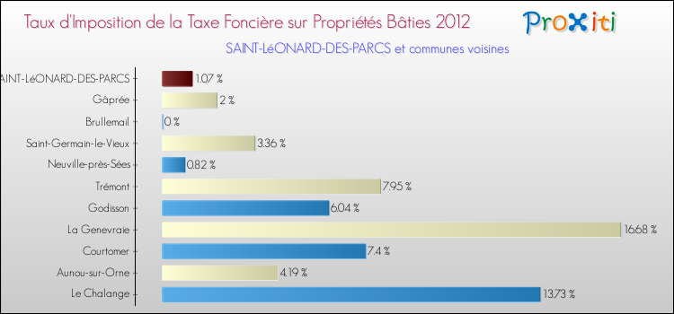Taux d'imposition de la taxe foncière sur le bati 2012 pour SAINT-LéONARD-DES-PARCS et les communes proches Comparaison des taux d'imposition de la taxe foncière sur le bati 2012 pour SAINT-LéONARD-DES-PARCS et les communes voisines