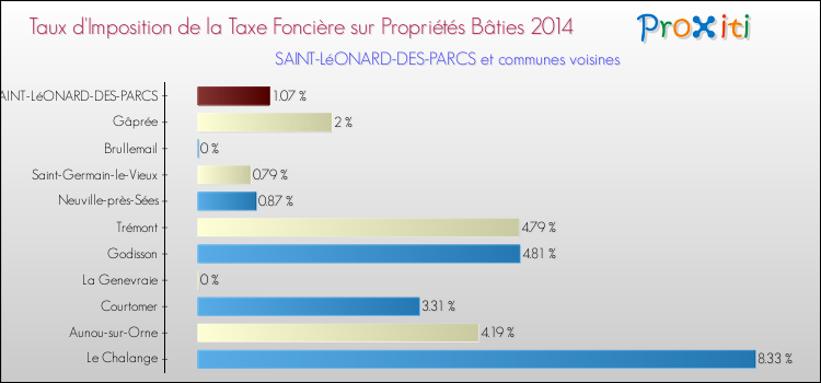 Taux d'imposition de la taxe foncière sur le bati 2014 pour SAINT-LéONARD-DES-PARCS et les communes proches Comparaison des taux d'imposition de la taxe foncière sur le bati 2014 pour SAINT-LéONARD-DES-PARCS et les communes voisines