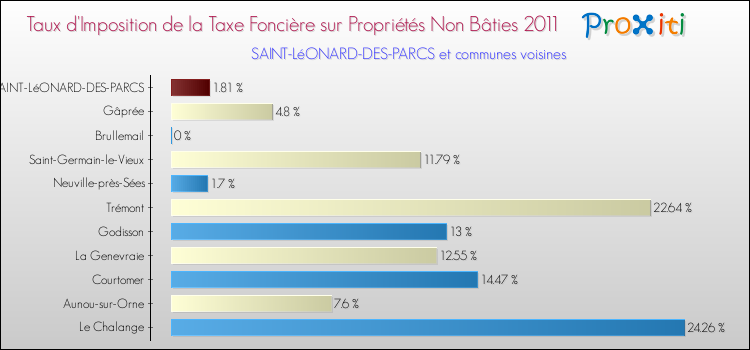 Taux d'imposition de la taxe foncière sur les immeubles et terrains non batis 2011 pour SAINT-LéONARD-DES-PARCS et les communes proches Comparaison des taux d'imposition de la taxe foncière sur les immeubles et terrains non batis 2011 pour SAINT-LéONARD-DES-PARCS et les communes voisines
