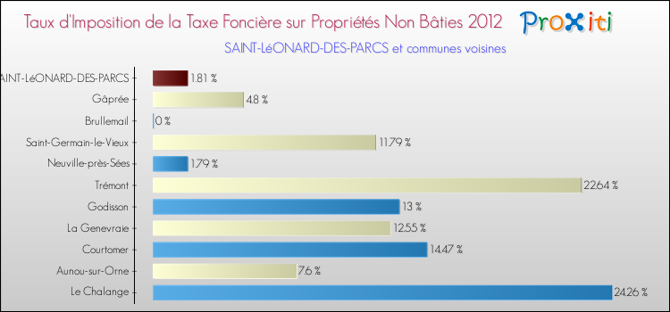 Taux d'imposition de la taxe foncière sur les immeubles et terrains non batis 2012 pour SAINT-LéONARD-DES-PARCS et les communes proches Comparaison des taux d'imposition de la taxe foncière sur les immeubles et terrains non batis 2012 pour SAINT-LéONARD-DES-PARCS et les communes voisines