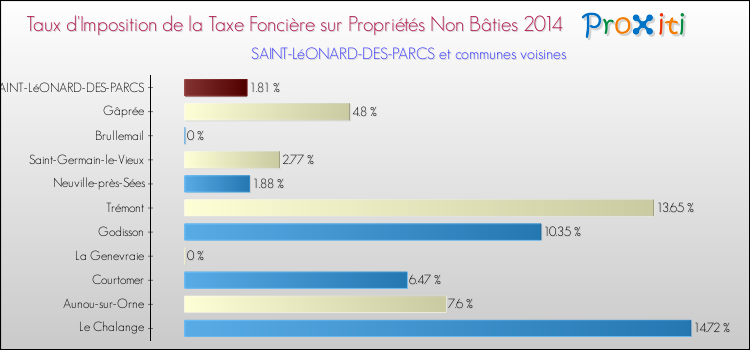 Taux d'imposition de la taxe foncière sur les immeubles et terrains non batis 2014 pour SAINT-LéONARD-DES-PARCS et les communes proches Comparaison des taux d'imposition de la taxe foncière sur les immeubles et terrains non batis 2014 pour SAINT-LéONARD-DES-PARCS et les communes voisines