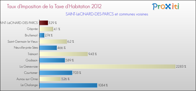 Taux d'imposition de la taxe d'habitation 2012 pour SAINT-LéONARD-DES-PARCS et les communes proches Comparaison des taux d'imposition de la taxe d'habitation 2012 pour SAINT-LéONARD-DES-PARCS et les communes voisines