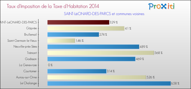Taux d'imposition de la taxe d'habitation 2014 pour SAINT-LéONARD-DES-PARCS et les communes proches Comparaison des taux d'imposition de la taxe d'habitation 2014 pour SAINT-LéONARD-DES-PARCS et les communes voisines
