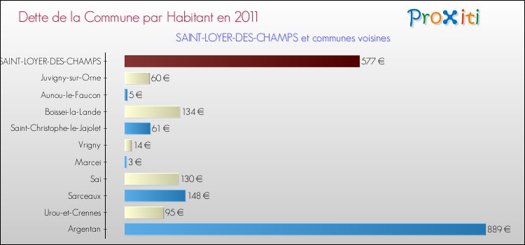 Dette par habitant de la commune en 2011 pour SAINT-LOYER-DES-CHAMPS et les communes proches Comparaison de la dette par habitant de la commune en 2011 pour SAINT-LOYER-DES-CHAMPS et les communes voisines