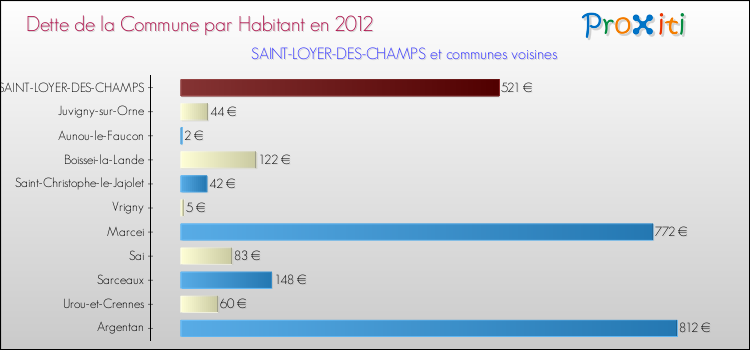 Dette par habitant de la commune en 2012 pour SAINT-LOYER-DES-CHAMPS et les communes proches Comparaison de la dette par habitant de la commune en 2012 pour SAINT-LOYER-DES-CHAMPS et les communes voisines
