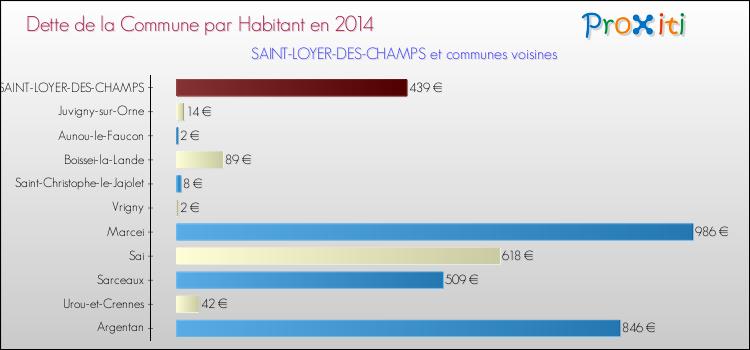 Dette par habitant de la commune en 2014 pour SAINT-LOYER-DES-CHAMPS et les communes proches Comparaison de la dette par habitant de la commune en 2014 pour SAINT-LOYER-DES-CHAMPS et les communes voisines