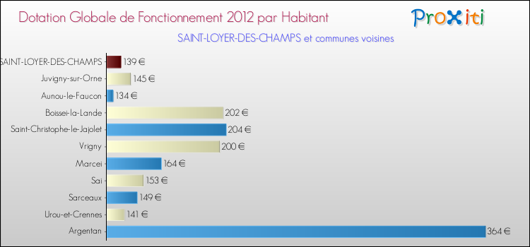 Montant des dotations globales de fonctionnement DGF par Habitant pour SAINT-LOYER-DES-CHAMPS et les communes proches Comparaison des des dotations globales de fonctionnement DGF par habitant pour SAINT-LOYER-DES-CHAMPS et les communes voisines