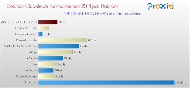 Montant des dotations globales de fonctionnement DGF par Habitant pour SAINT-LOYER-DES-CHAMPS et les communes proches en 2014. Comparaison des des dotations globales de fonctionnement DGF par habitant pour SAINT-LOYER-DES-CHAMPS et les communes voisines en 2014.