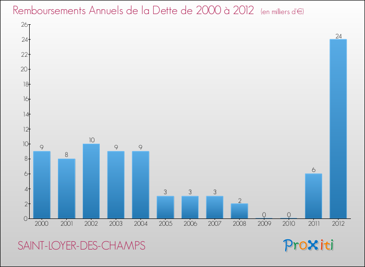 Evolution de l'annuité de la dette pour la commune de SAINT-LOYER-DES-CHAMPS de 2000 à 2012 Annuités de la dette pour SAINT-LOYER-DES-CHAMPS de 2000 à 2012