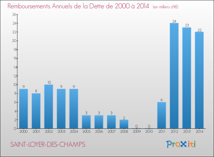 Evolution de l'annuité de la dette pour la commune de SAINT-LOYER-DES-CHAMPS de 2000 à 2014 Annuités de la dette pour SAINT-LOYER-DES-CHAMPS de 2000 à 2014