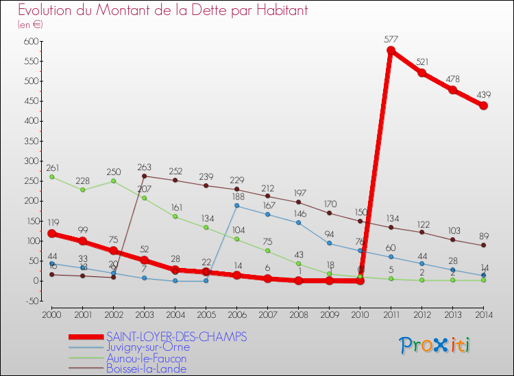 Evolution de la dette par habitant pour la commune de SAINT-LOYER-DES-CHAMPS et les communes proches de 2000 à 2014 Comparaison de la dette par habitant pour SAINT-LOYER-DES-CHAMPS et les communes voisines de 2000 à 2014