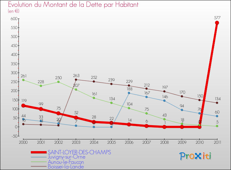 Evolution de la dette par habitant pour la commune de SAINT-LOYER-DES-CHAMPS et les communes proches Comparaison de la dette par habitant pour SAINT-LOYER-DES-CHAMPS et les communes voisines