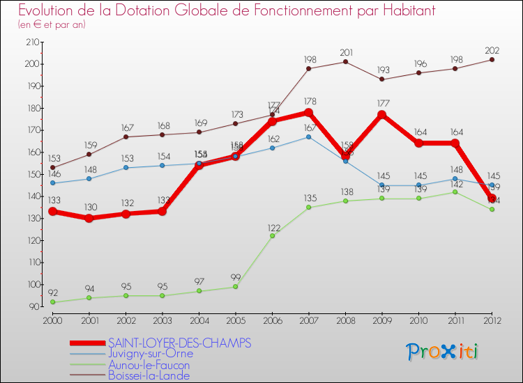Evolution et montant de la dotation globale de fonctionnement par Habitant pour SAINT-LOYER-DES-CHAMPS et les communes proches Comparaison des dotations globales de fonctionnement par habitant pour SAINT-LOYER-DES-CHAMPS et les communes voisines