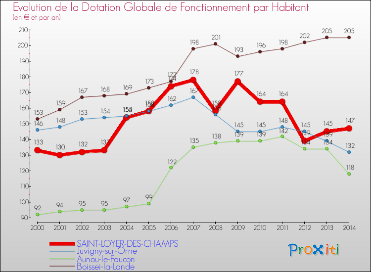 Evolution et montant de la dotation globale de fonctionnement par Habitant pour SAINT-LOYER-DES-CHAMPS et les communes proches de 2000 à 2014. Comparaison des dotations globales de fonctionnement par habitant pour SAINT-LOYER-DES-CHAMPS et les communes voisines de 2000 à 2014.