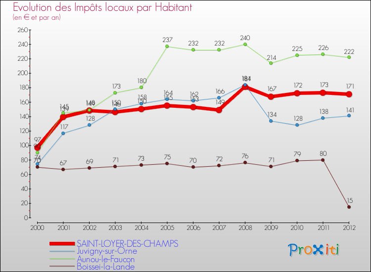 Evolution et montant des impôts locaux par Habitant pour SAINT-LOYER-DES-CHAMPS et les communes proches Comparaison des impôts locaux par habitant pour SAINT-LOYER-DES-CHAMPS et les communes voisines