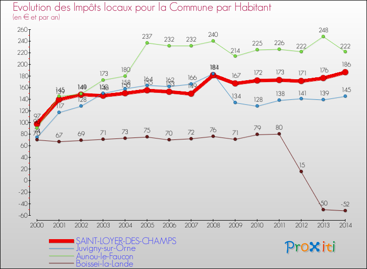 Evolution et montant des impôts locaux par Habitant pour SAINT-LOYER-DES-CHAMPS et les communes proches de 2000 à 2014 Comparaison des impôts locaux par habitant pour SAINT-LOYER-DES-CHAMPS et les communes voisines de 2000 à 2014