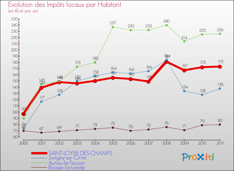 Evolution et montant des impôts locaux par Habitant pour SAINT-LOYER-DES-CHAMPS et les communes proches Comparaison des impôts locaux par habitant pour SAINT-LOYER-DES-CHAMPS et les communes voisines