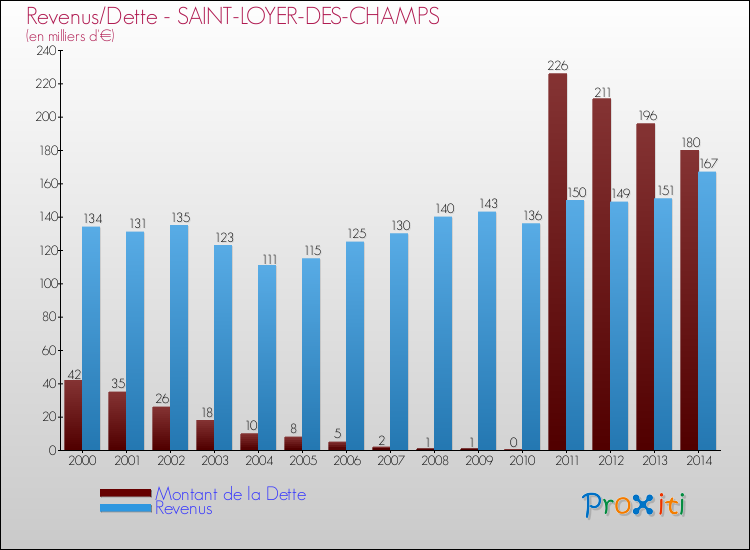 Evolution comparée de la dette et des revenus pour la commune de SAINT-LOYER-DES-CHAMPS de 2000 à 2014 Comparaison de la dette et des revenus pour SAINT-LOYER-DES-CHAMPS de 2000 à 2014