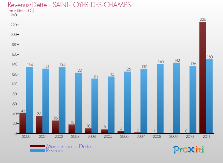 Evolution comparée de la dette et des revenus pour la commune de SAINT-LOYER-DES-CHAMPS de 2000 à 2011 Comparaison de la dette et des revenus pour SAINT-LOYER-DES-CHAMPS de 2000 à 2011