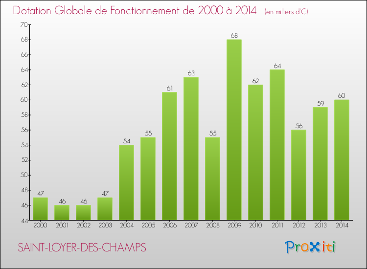 Evolution du montant de la Dotation Globale de Fonctionnement pour la commune de SAINT-LOYER-DES-CHAMPS de 2000 à 2014 Evolution du montant de la Dotation Globale de Fonctionnement pour SAINT-LOYER-DES-CHAMPS de 2000 à 2014
