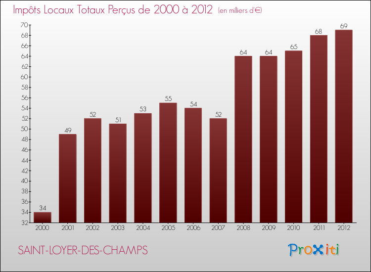 Evolution des Impôts Locaux pour la commune de SAINT-LOYER-DES-CHAMPS de 2000 à 2012 Evolution des Impôts Locaux pour SAINT-LOYER-DES-CHAMPS de 2000 à 2012