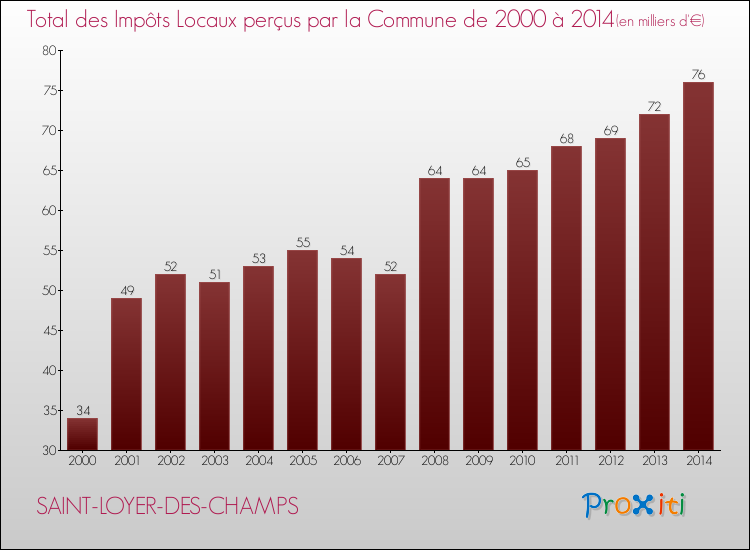 Evolution des Impôts Locaux pour la commune de SAINT-LOYER-DES-CHAMPS de 2000 à 2014 Evolution des Impôts Locaux pour SAINT-LOYER-DES-CHAMPS de 2000 à 2014