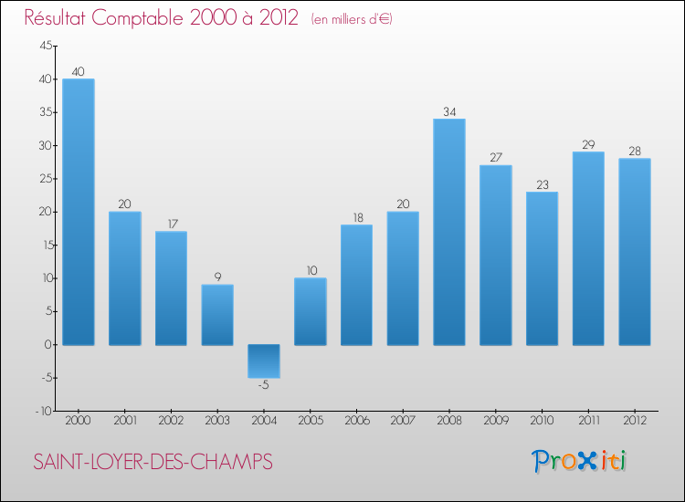 Evolution du résultat comptable pour la commune de SAINT-LOYER-DES-CHAMPS de 2000 à 2012 Evolution du résultat comptable pour SAINT-LOYER-DES-CHAMPS de 2000 à 2012