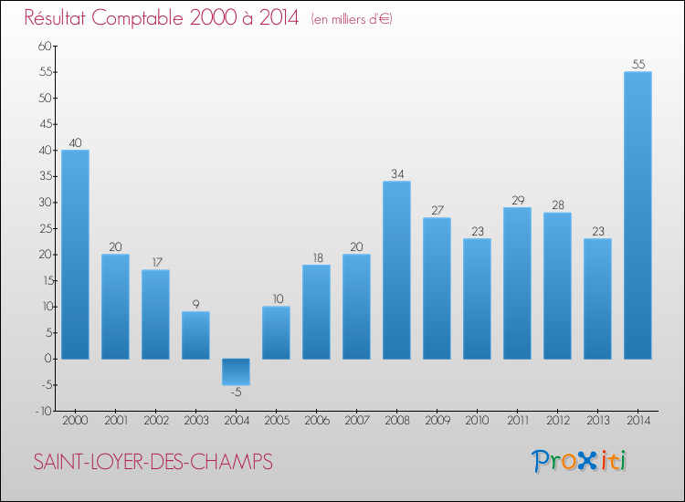 Evolution du résultat comptable pour la commune de SAINT-LOYER-DES-CHAMPS de 2000 à 2014 Evolution du résultat comptable pour SAINT-LOYER-DES-CHAMPS de 2000 à 2014
