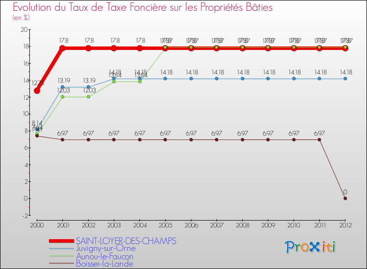 Evolution du taux de la taxe foncière sur le bati pour SAINT-LOYER-DES-CHAMPS et les communes proches de 2000 à 2012 Comparaison des taux de taxe foncière sur le bati pour SAINT-LOYER-DES-CHAMPS et les communes voisines de 2000 à 2012