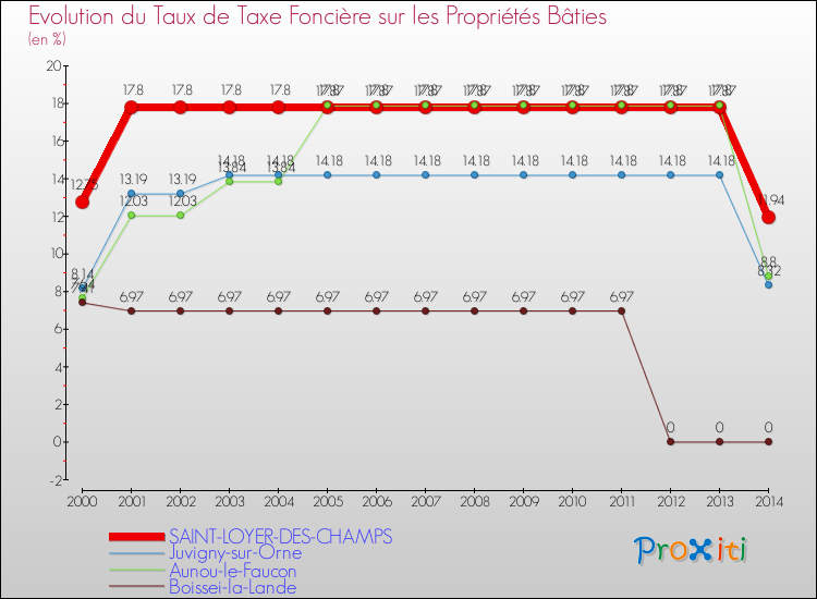 Evolution du taux de la taxe foncière sur le bati pour SAINT-LOYER-DES-CHAMPS et les communes proches de 2000 à 2014 Comparaison des taux de taxe foncière sur le bati pour SAINT-LOYER-DES-CHAMPS et les communes voisines de 2000 à 2014