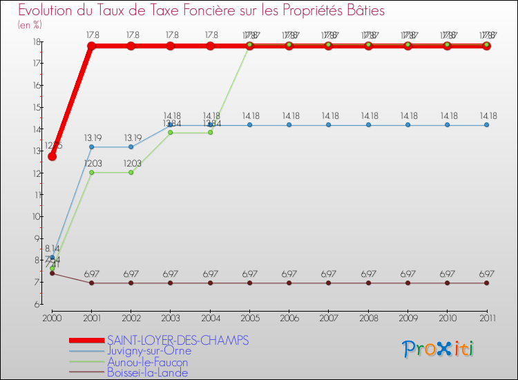 Evolution du taux de la taxe foncière sur le bati pour SAINT-LOYER-DES-CHAMPS et les communes proches Comparaison des taux de taxe foncière sur le bati pour SAINT-LOYER-DES-CHAMPS et les communes voisines