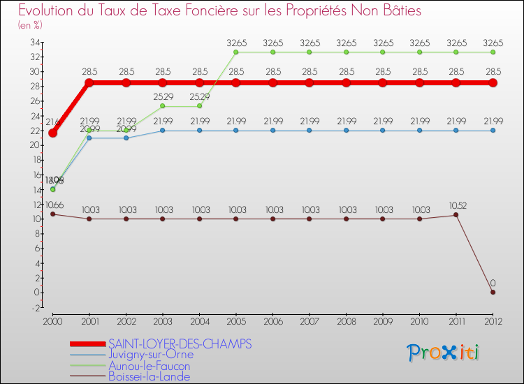 Evolution du taux de la taxe foncière sur les immeubles et terrains non batis pour SAINT-LOYER-DES-CHAMPS et les communes proches de 2000 à 2012 Comparaison des taux de la taxe foncière sur les immeubles et terrains non batis pour SAINT-LOYER-DES-CHAMPS et les communes voisines de 2000 à 2012