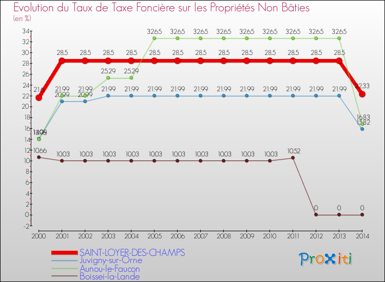 Evolution du taux de la taxe foncière sur les immeubles et terrains non batis pour SAINT-LOYER-DES-CHAMPS et les communes proches de 2000 à 2014 Comparaison des taux de la taxe foncière sur les immeubles et terrains non batis pour SAINT-LOYER-DES-CHAMPS et les communes voisines de 2000 à 2014