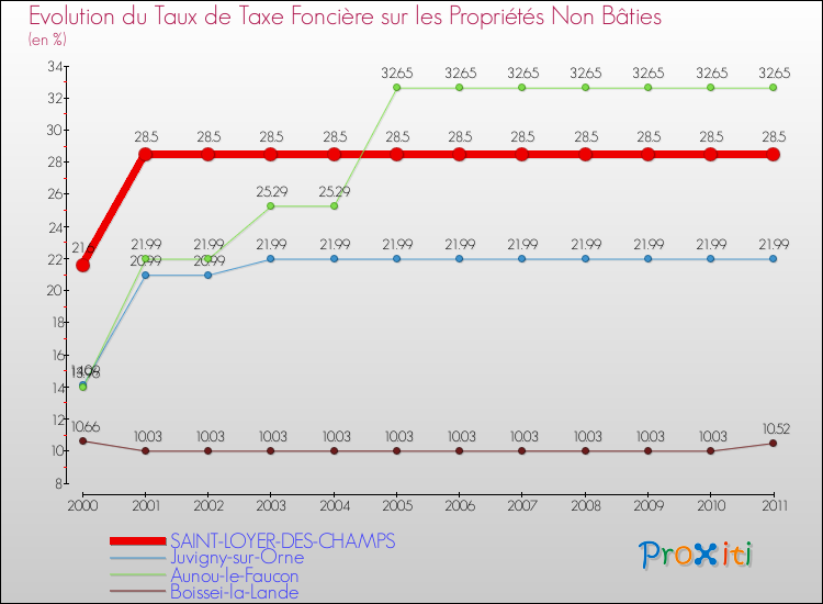 Evolution du taux de la taxe foncière sur les immeubles et terrains non batis pour SAINT-LOYER-DES-CHAMPS et les communes proches Comparaison des taux de la taxe foncière sur les immeubles et terrains non batis pour SAINT-LOYER-DES-CHAMPS et les communes voisines