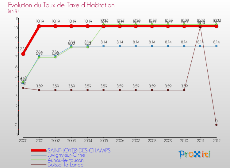 Evolution du taux de la taxe d'habitation pour SAINT-LOYER-DES-CHAMPS et les communes proches Comparaison des taux de la taxe d'habitation pour SAINT-LOYER-DES-CHAMPS et les communes voisines