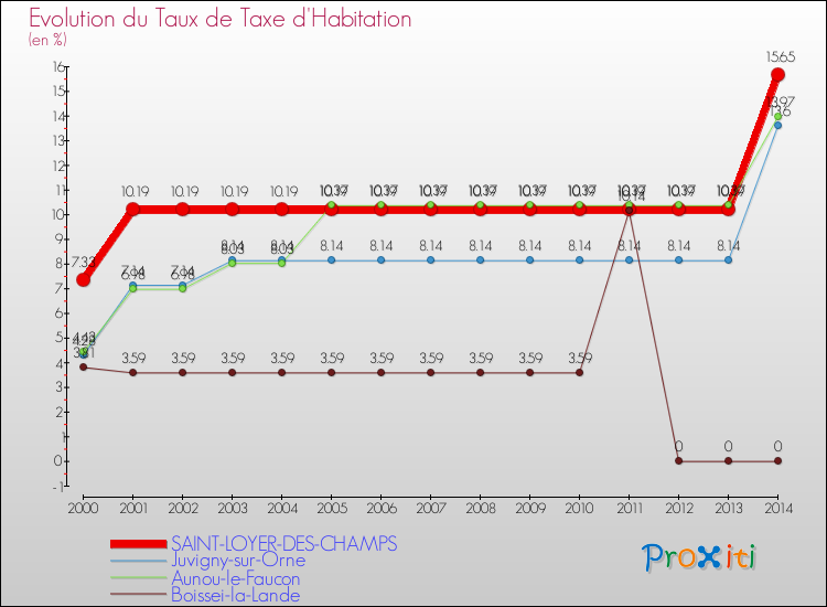 Evolution du taux de la taxe d'habitation pour SAINT-LOYER-DES-CHAMPS et les communes proches de 2000 à 2014 Comparaison des taux de la taxe d'habitation pour SAINT-LOYER-DES-CHAMPS et les communes voisines de 2000 à 2014