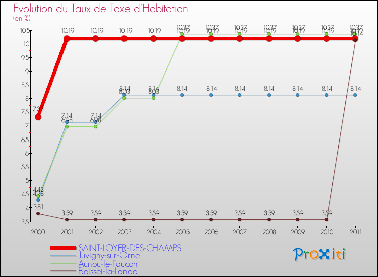 Evolution du taux de la taxe d'habitation pour SAINT-LOYER-DES-CHAMPS et les communes proches Comparaison des taux de la taxe d'habitation pour SAINT-LOYER-DES-CHAMPS et les communes voisines